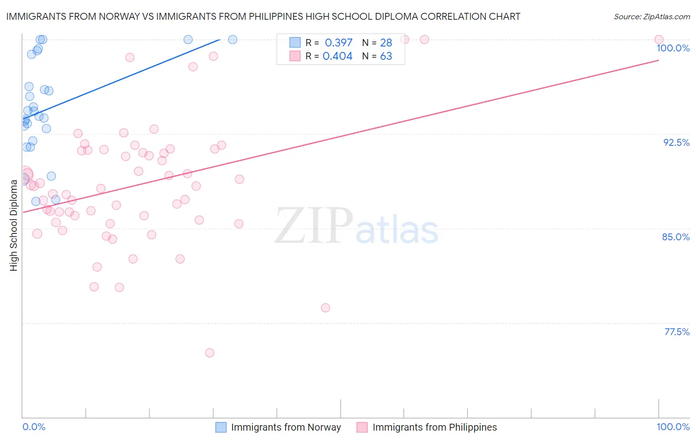 Immigrants from Norway vs Immigrants from Philippines High School Diploma