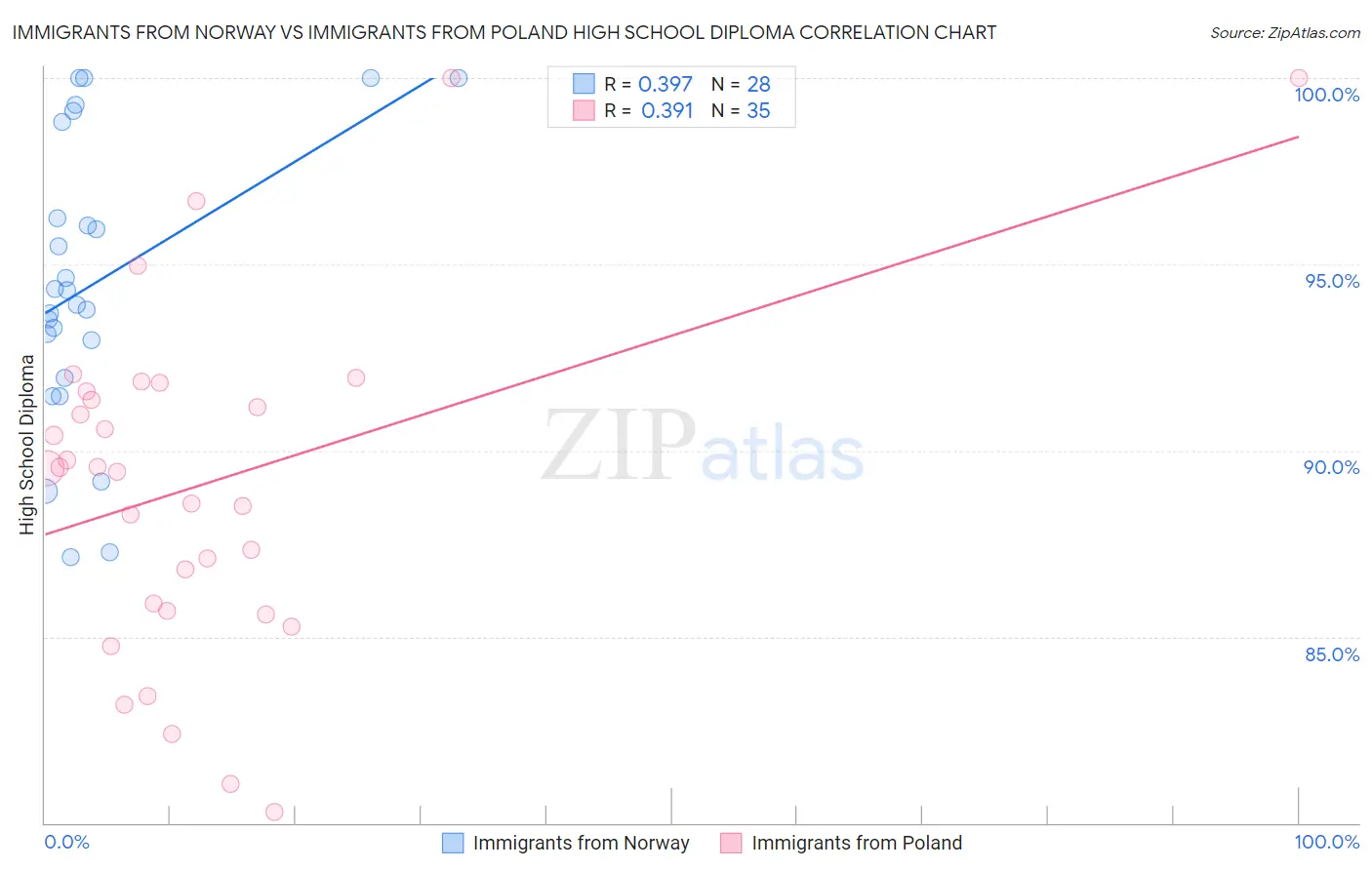 Immigrants from Norway vs Immigrants from Poland High School Diploma