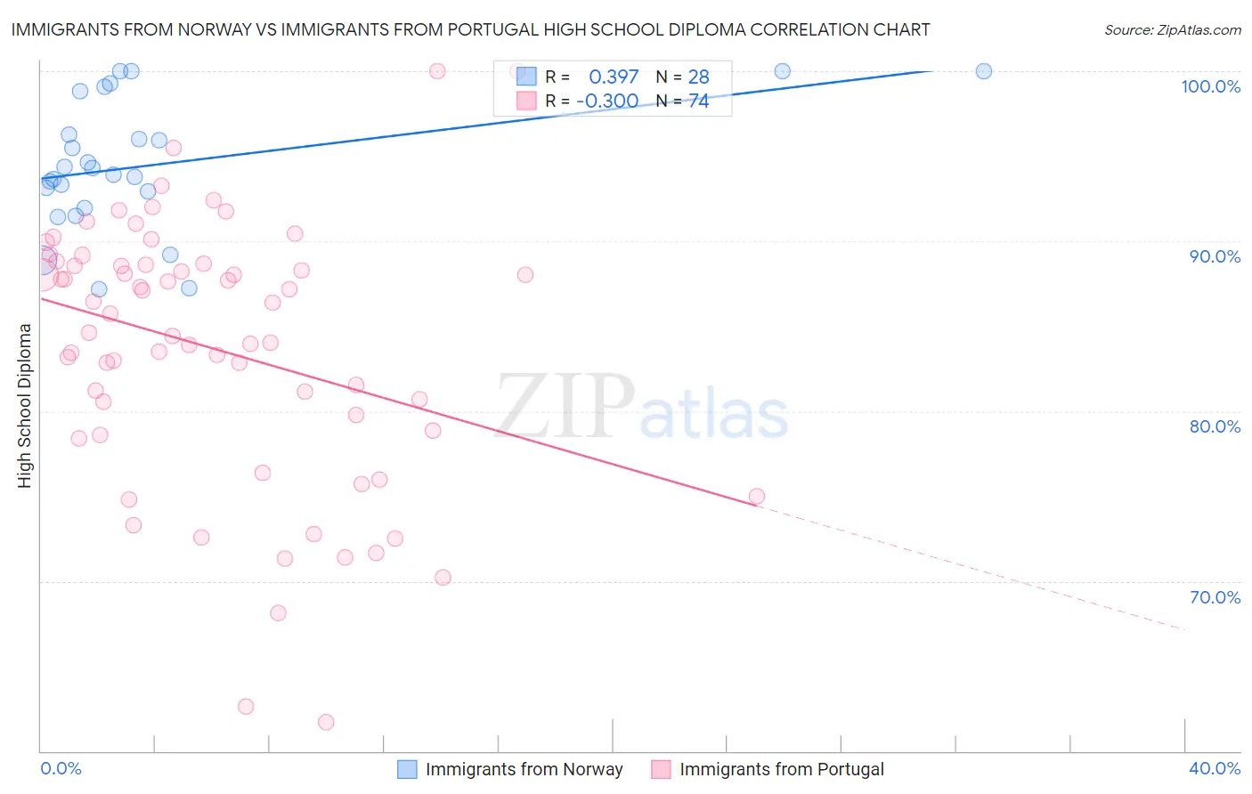 Immigrants from Norway vs Immigrants from Portugal High School Diploma