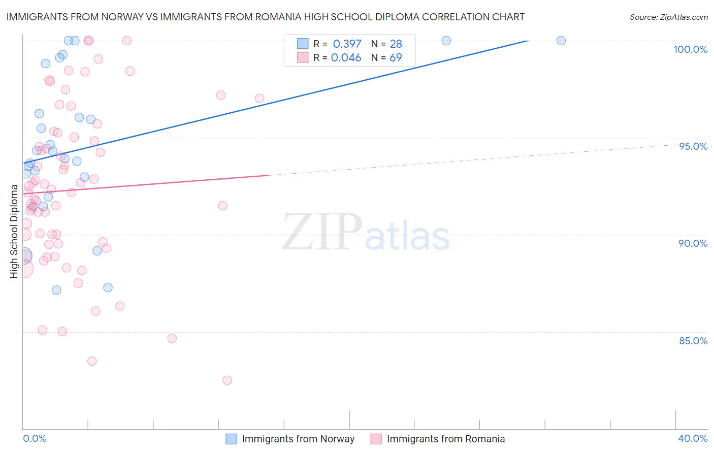 Immigrants from Norway vs Immigrants from Romania High School Diploma