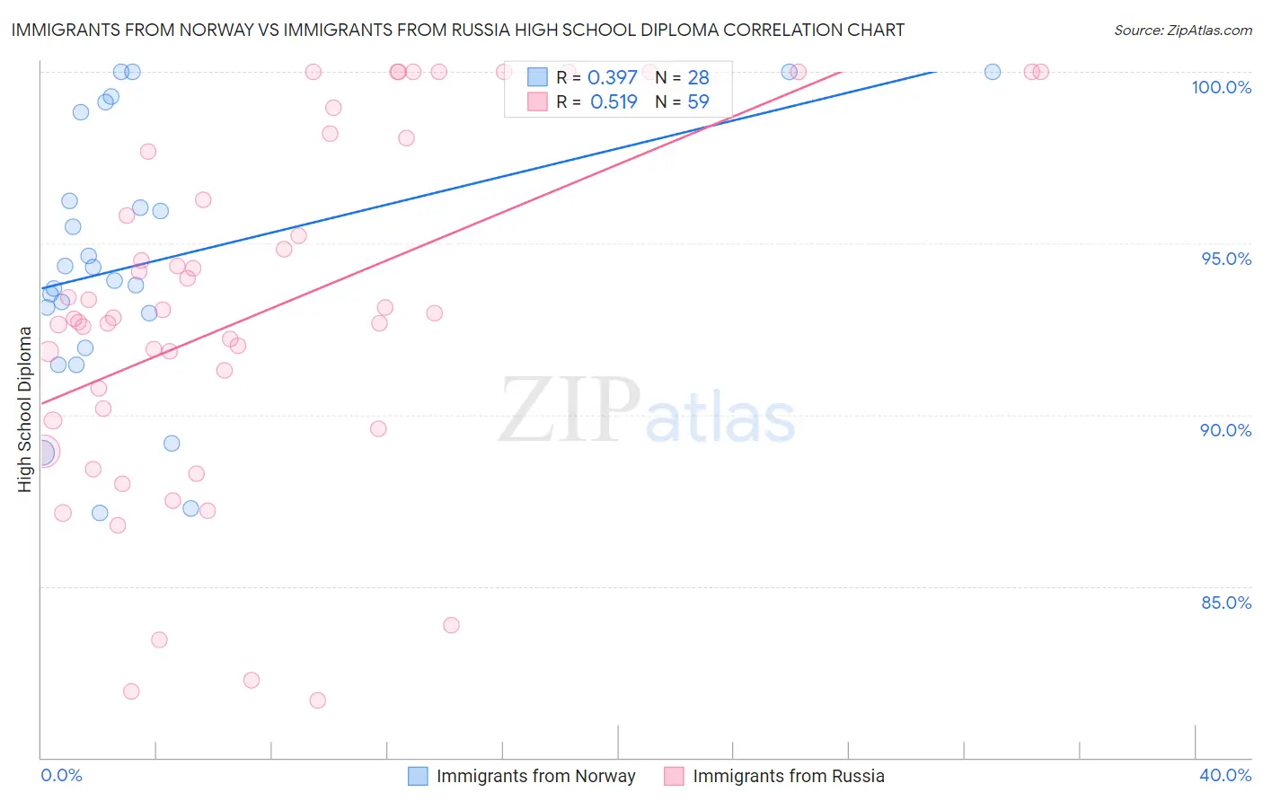 Immigrants from Norway vs Immigrants from Russia High School Diploma