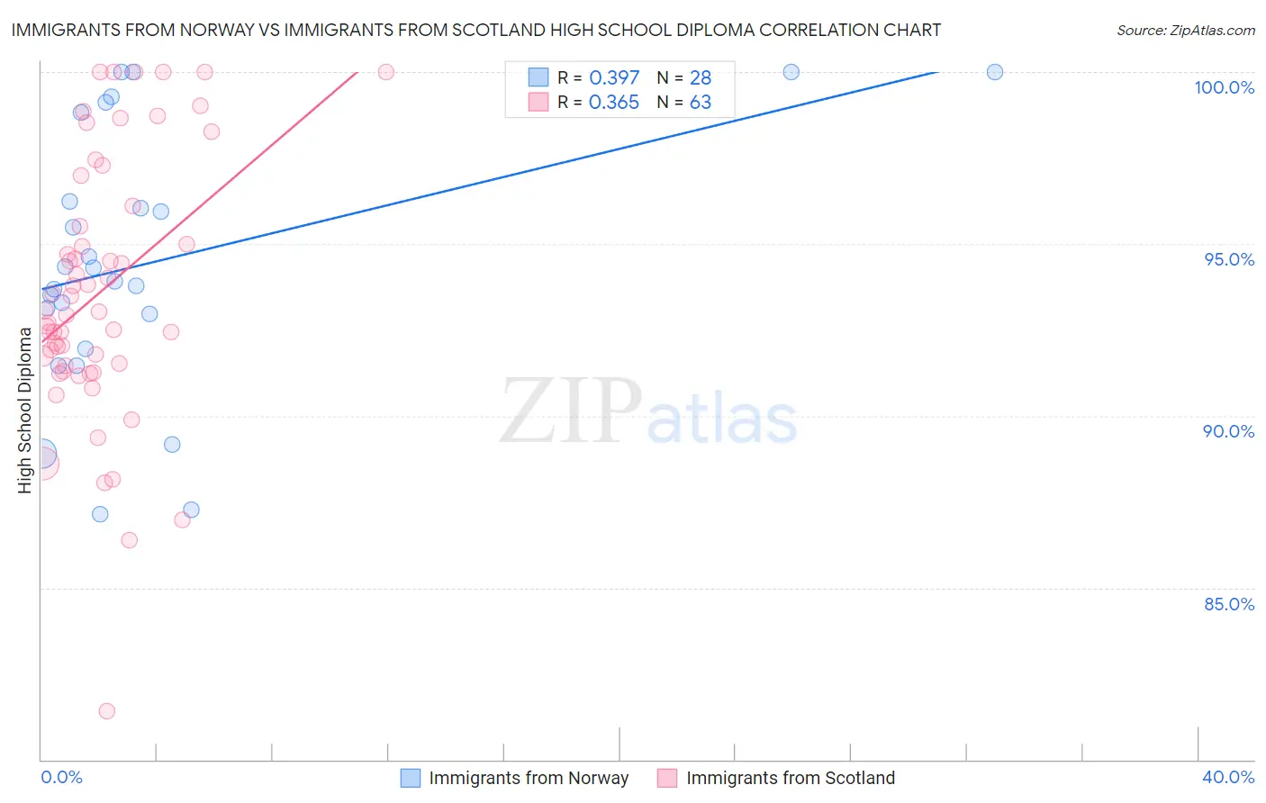 Immigrants from Norway vs Immigrants from Scotland High School Diploma
