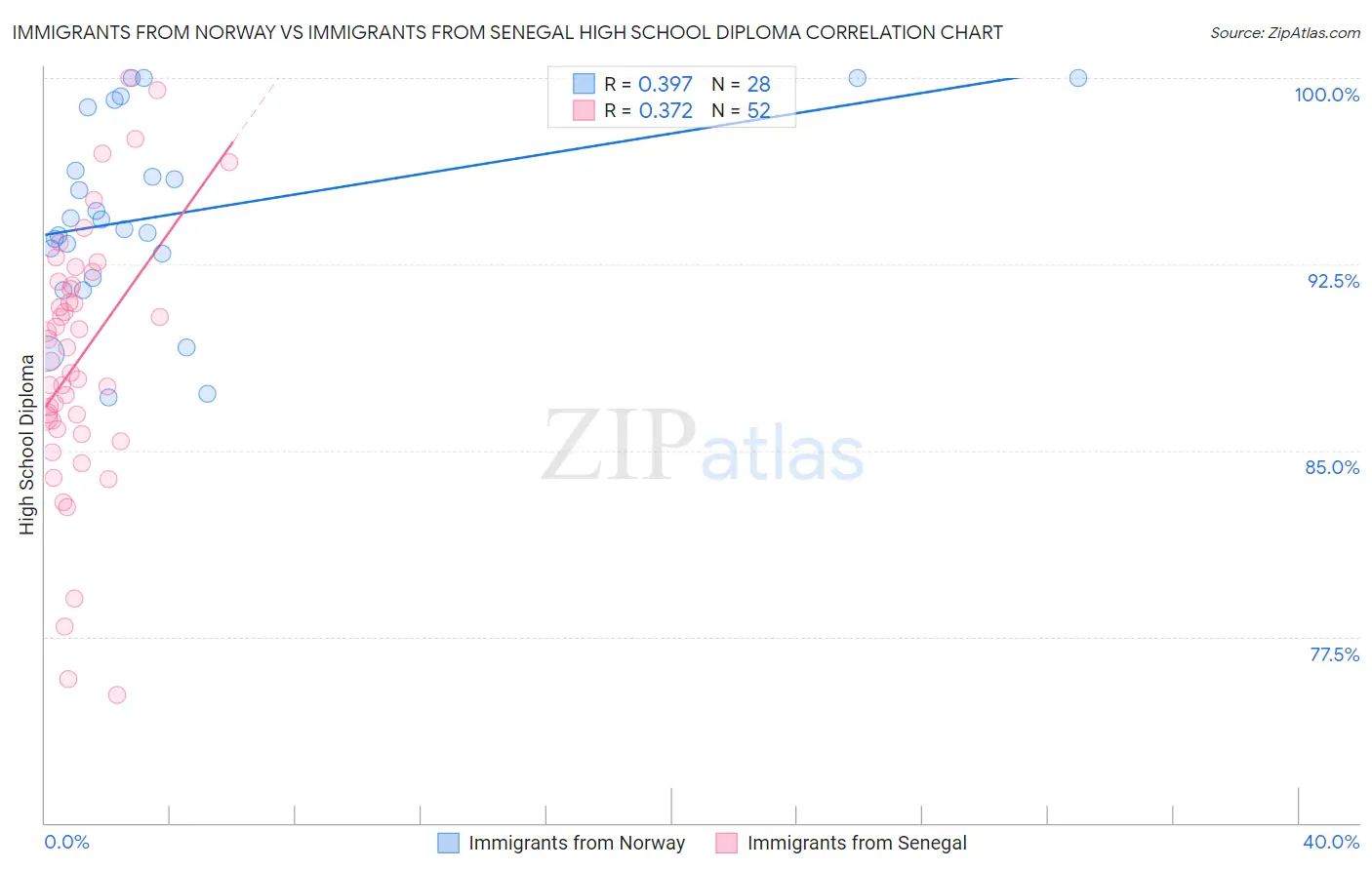 Immigrants from Norway vs Immigrants from Senegal High School Diploma