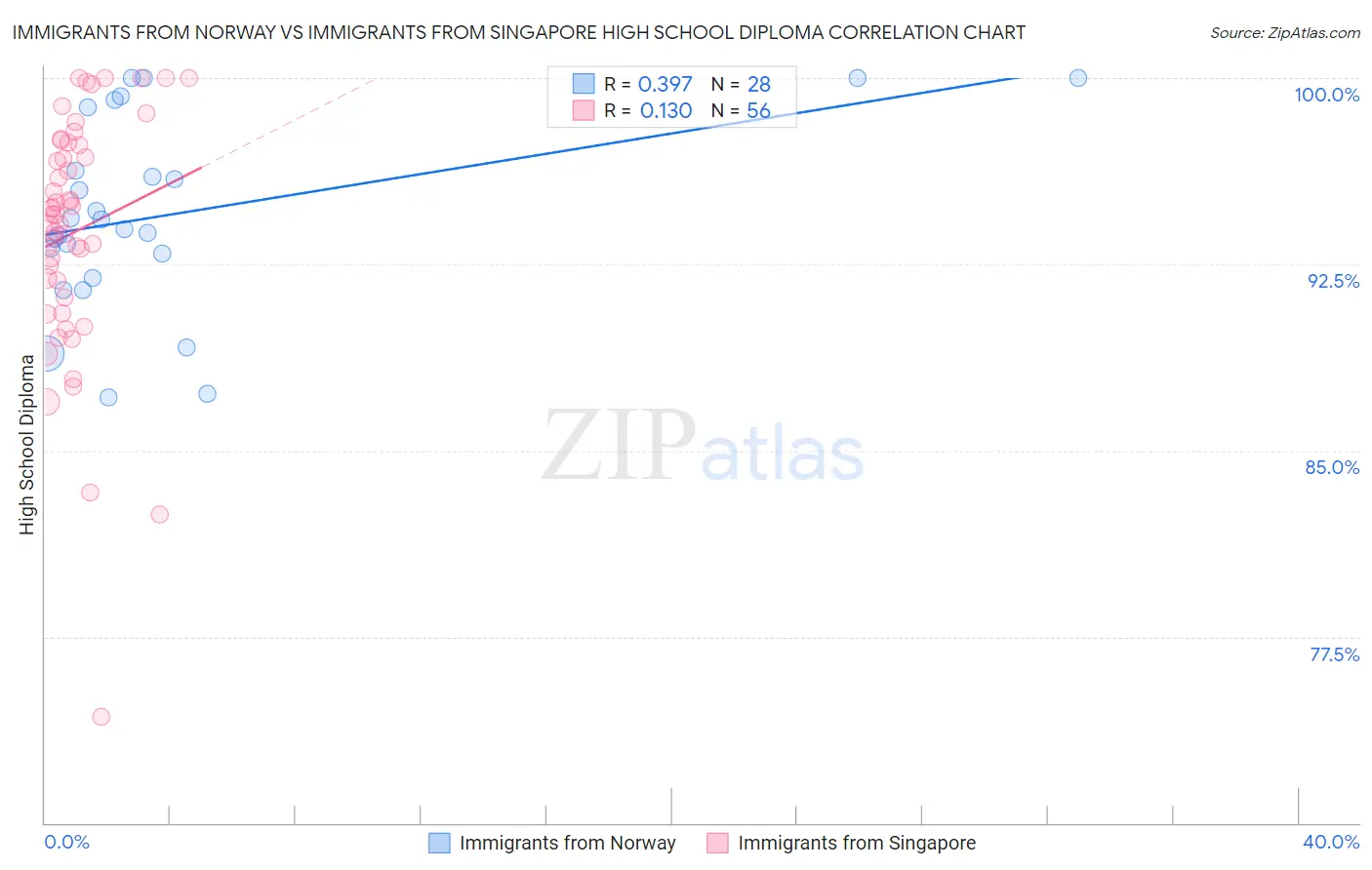 Immigrants from Norway vs Immigrants from Singapore High School Diploma