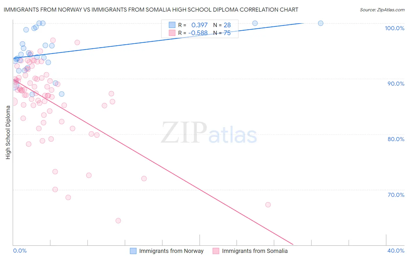 Immigrants from Norway vs Immigrants from Somalia High School Diploma