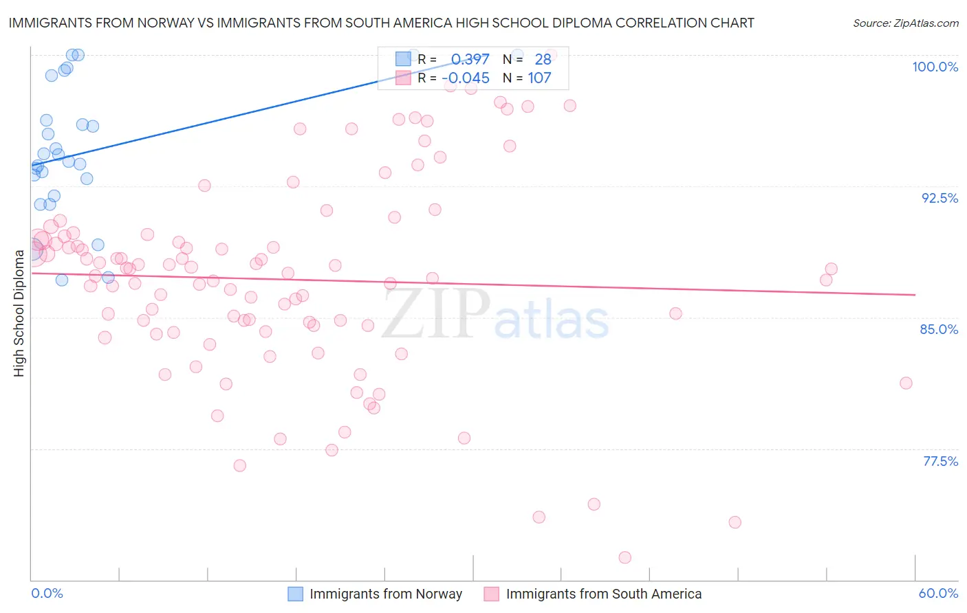 Immigrants from Norway vs Immigrants from South America High School Diploma