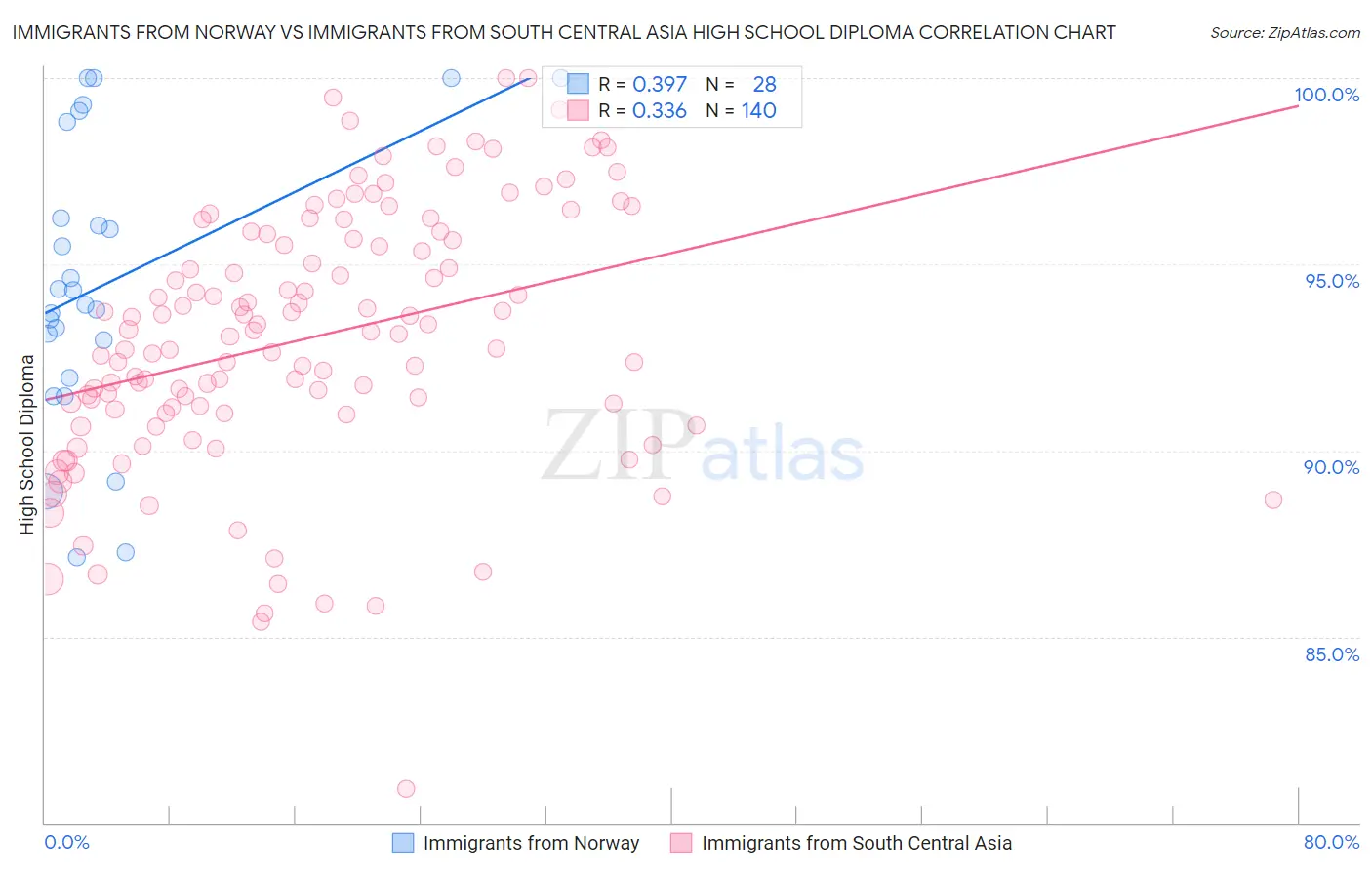 Immigrants from Norway vs Immigrants from South Central Asia High School Diploma