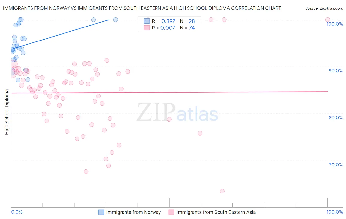 Immigrants from Norway vs Immigrants from South Eastern Asia High School Diploma