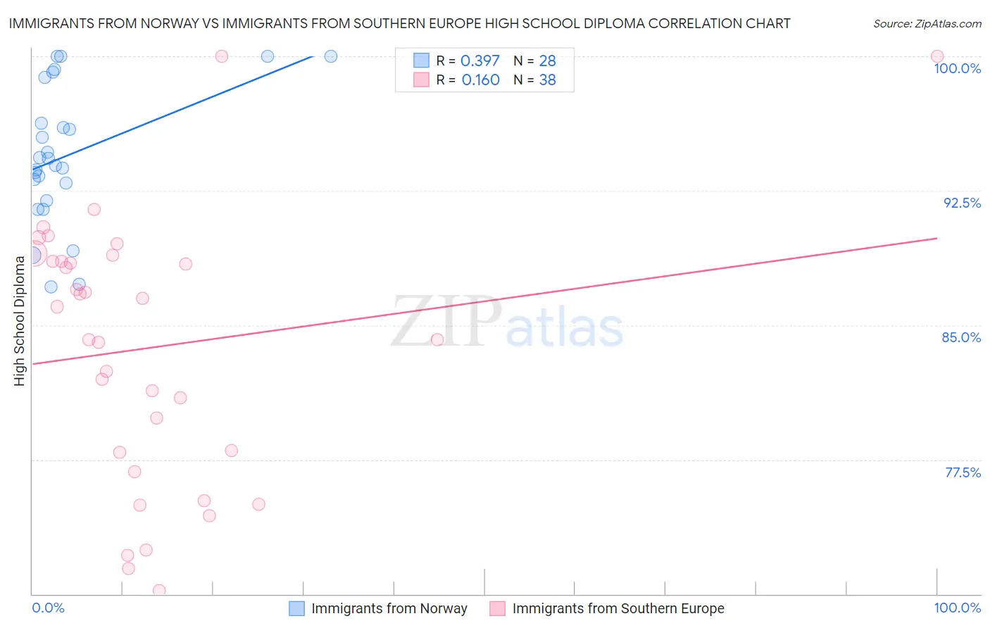 Immigrants from Norway vs Immigrants from Southern Europe High School Diploma