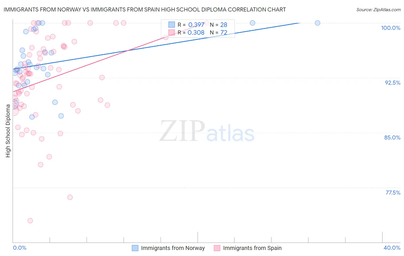 Immigrants from Norway vs Immigrants from Spain High School Diploma