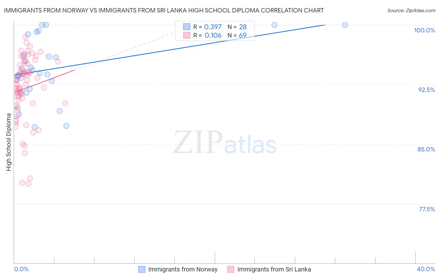 Immigrants from Norway vs Immigrants from Sri Lanka High School Diploma