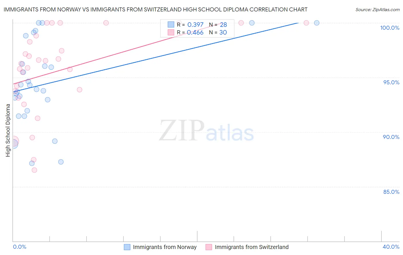 Immigrants from Norway vs Immigrants from Switzerland High School Diploma