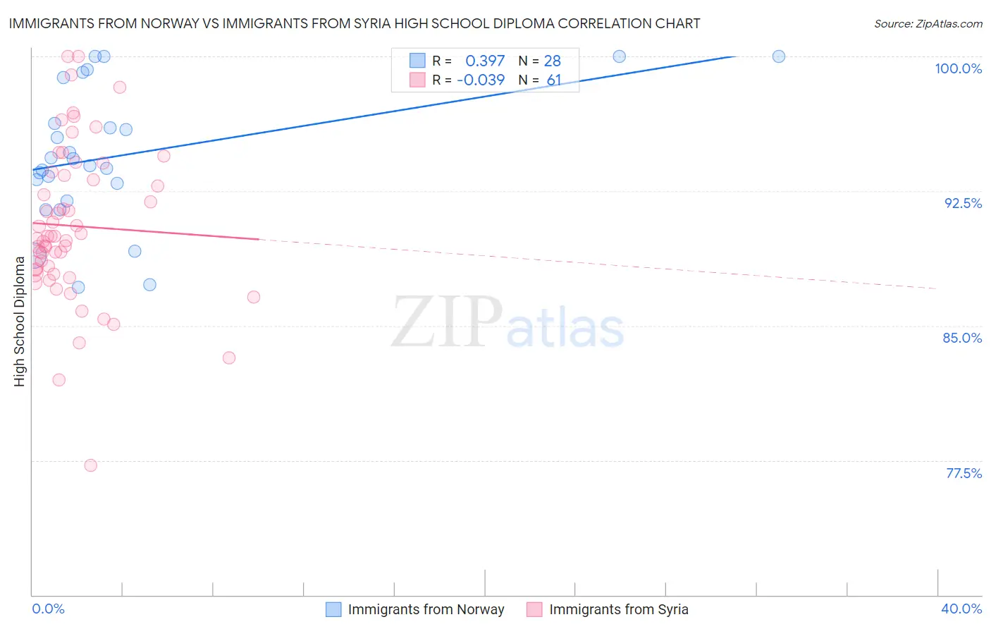 Immigrants from Norway vs Immigrants from Syria High School Diploma
