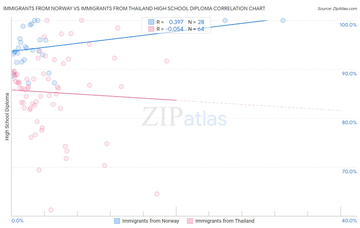 Immigrants from Norway vs Immigrants from Thailand High School Diploma