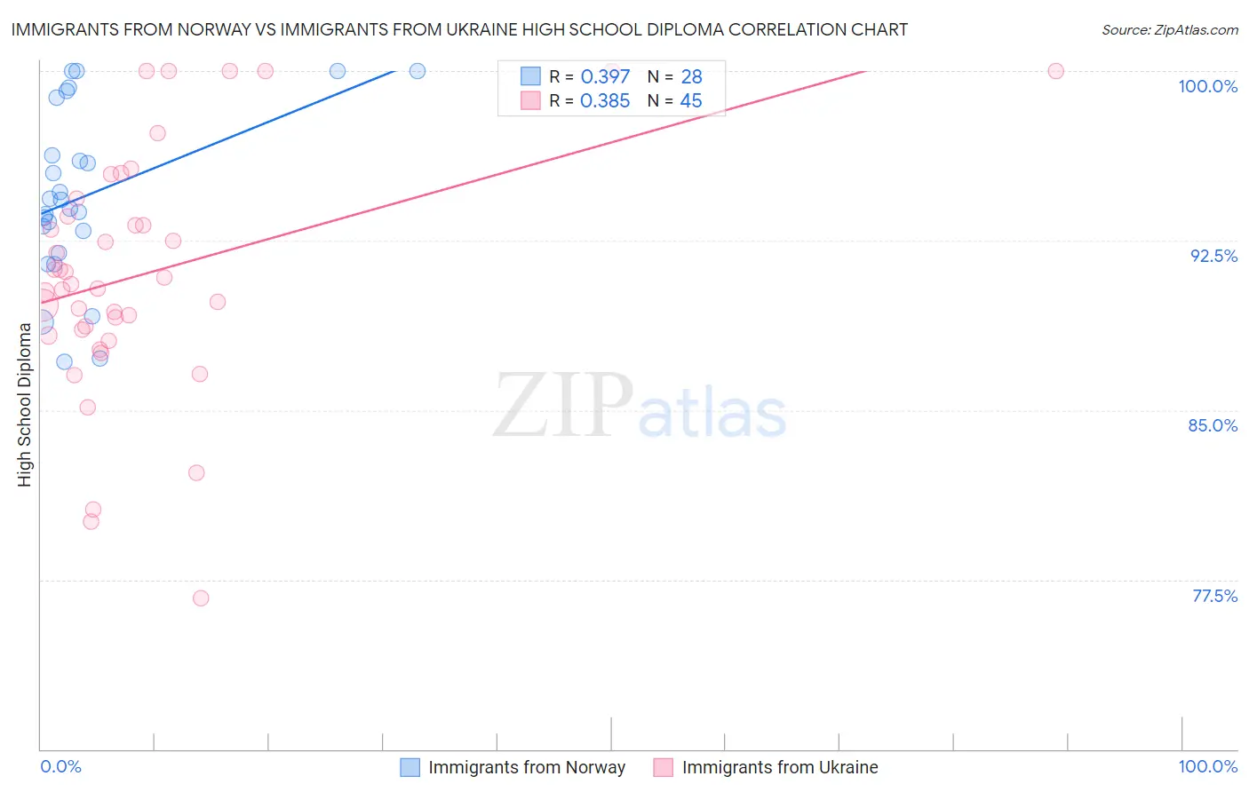 Immigrants from Norway vs Immigrants from Ukraine High School Diploma