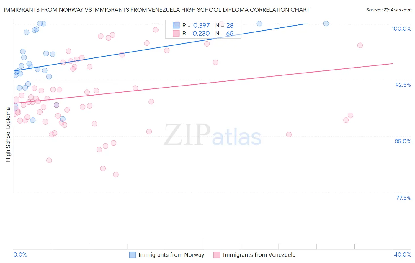 Immigrants from Norway vs Immigrants from Venezuela High School Diploma