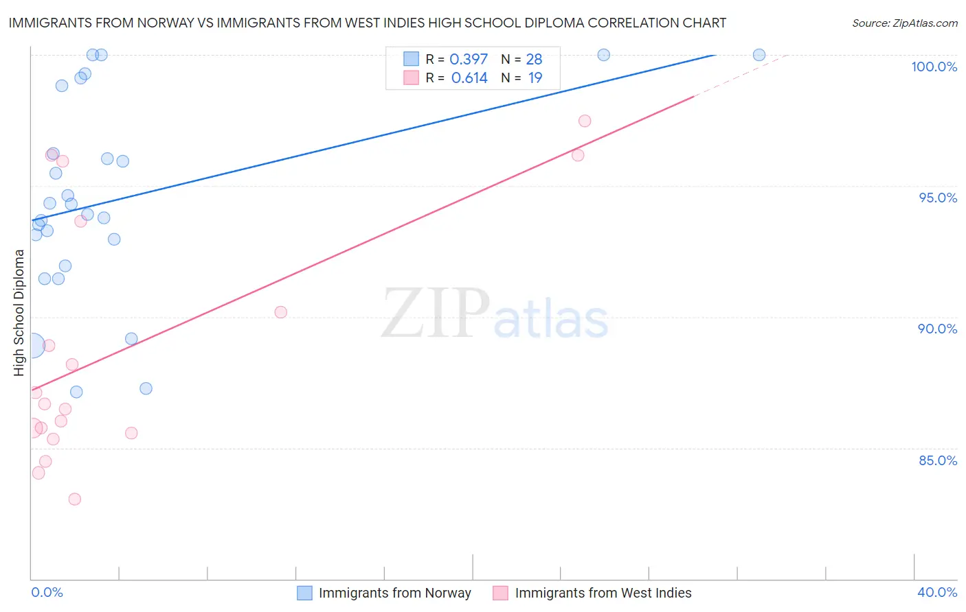 Immigrants from Norway vs Immigrants from West Indies High School Diploma