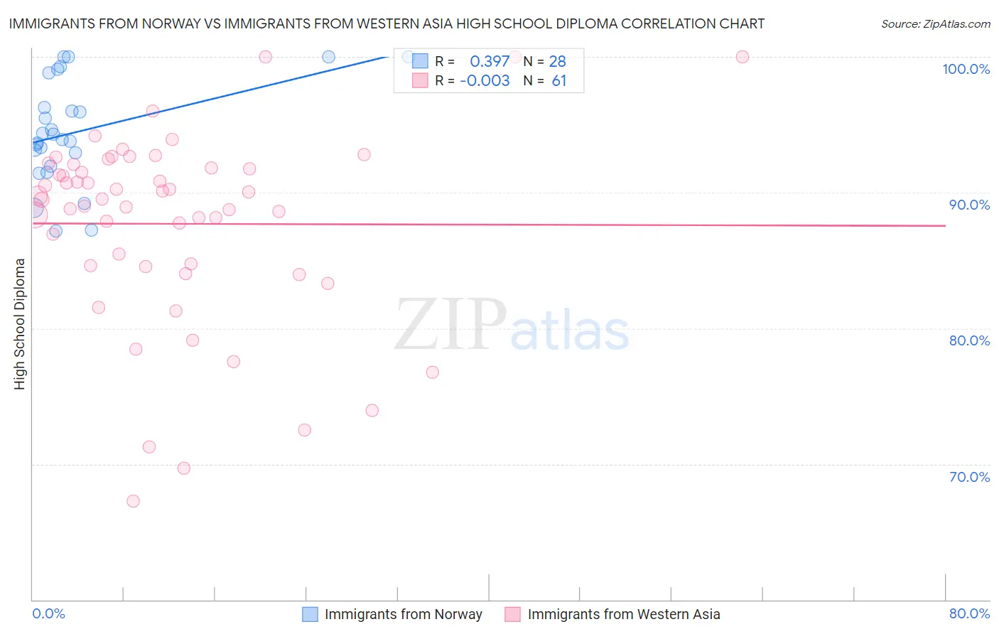 Immigrants from Norway vs Immigrants from Western Asia High School Diploma