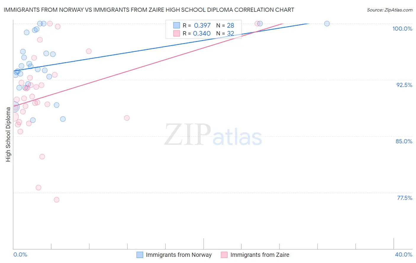 Immigrants from Norway vs Immigrants from Zaire High School Diploma