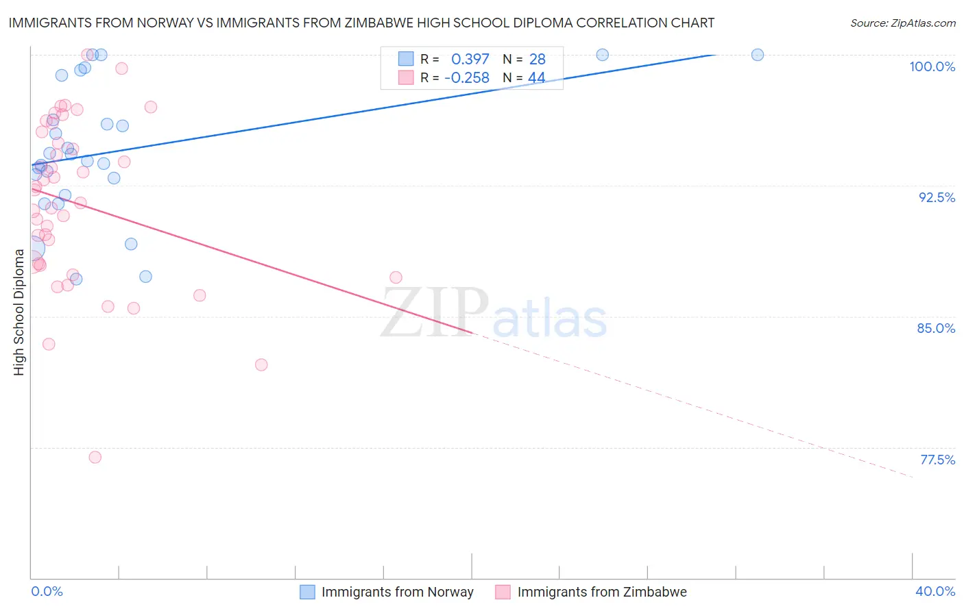 Immigrants from Norway vs Immigrants from Zimbabwe High School Diploma