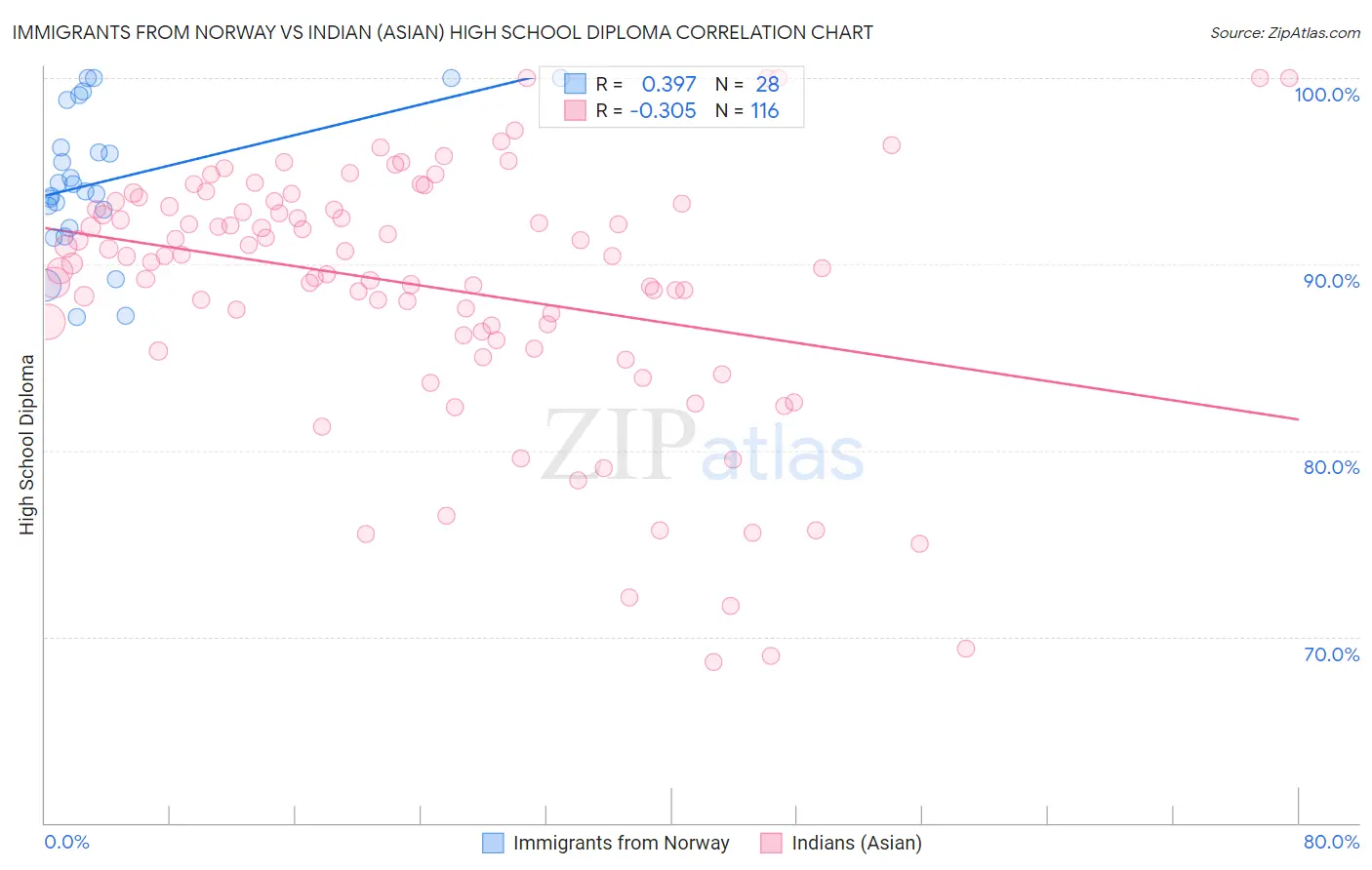 Immigrants from Norway vs Indian (Asian) High School Diploma