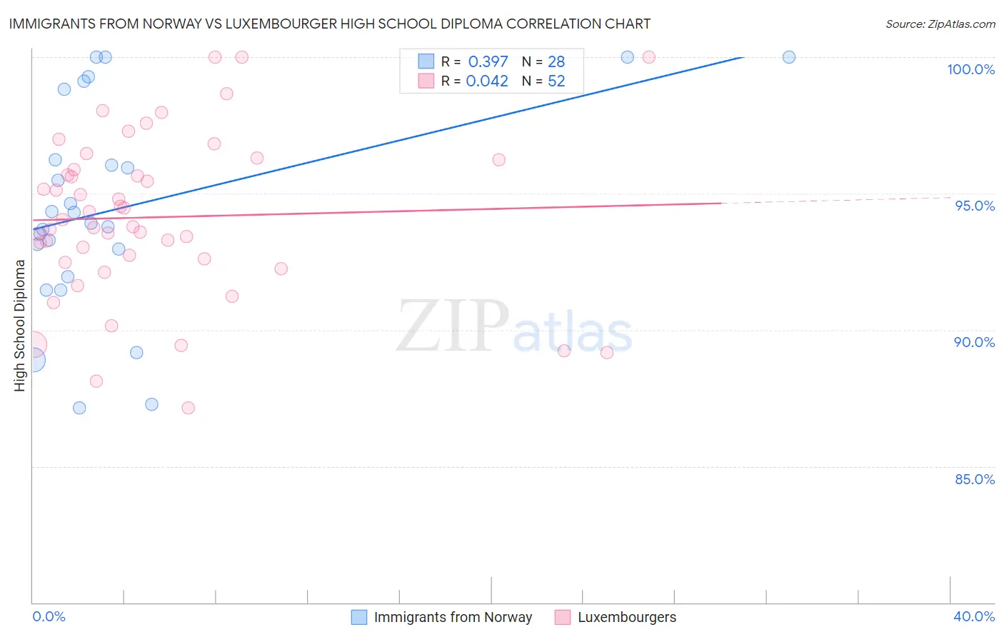 Immigrants from Norway vs Luxembourger High School Diploma