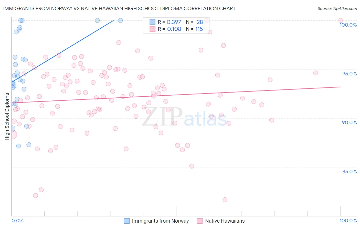 Immigrants from Norway vs Native Hawaiian High School Diploma