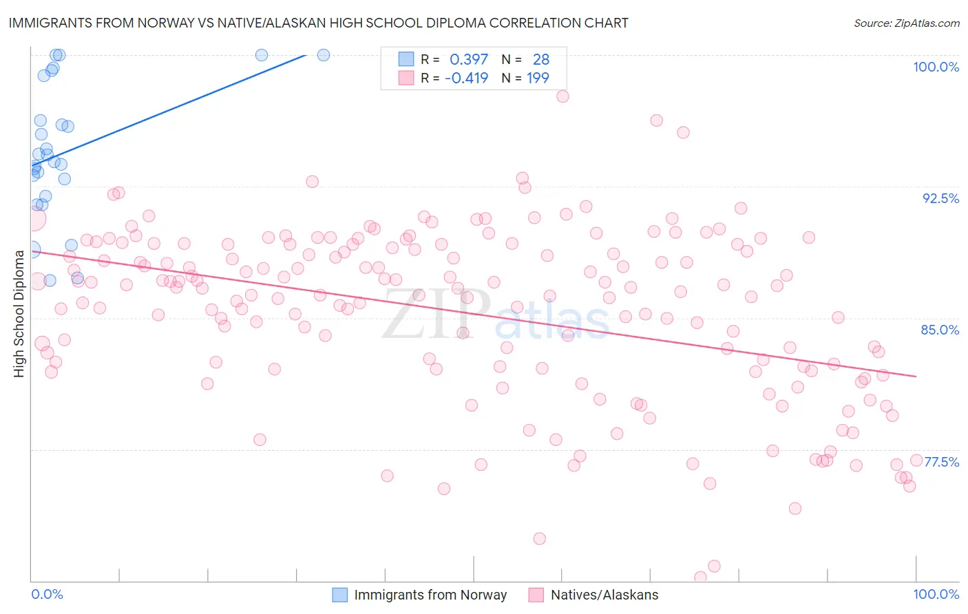 Immigrants from Norway vs Native/Alaskan High School Diploma