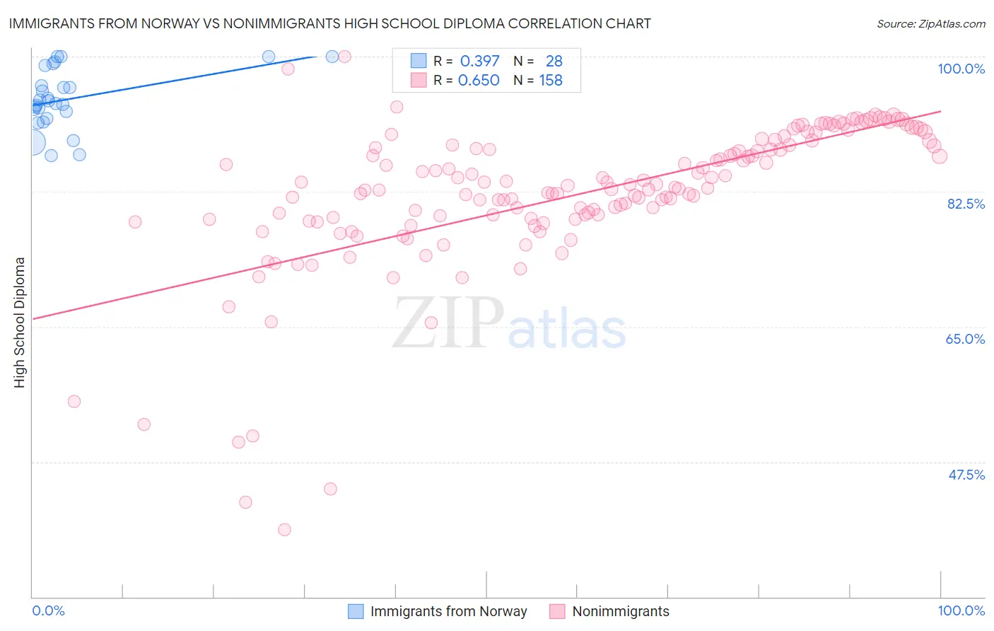 Immigrants from Norway vs Nonimmigrants High School Diploma