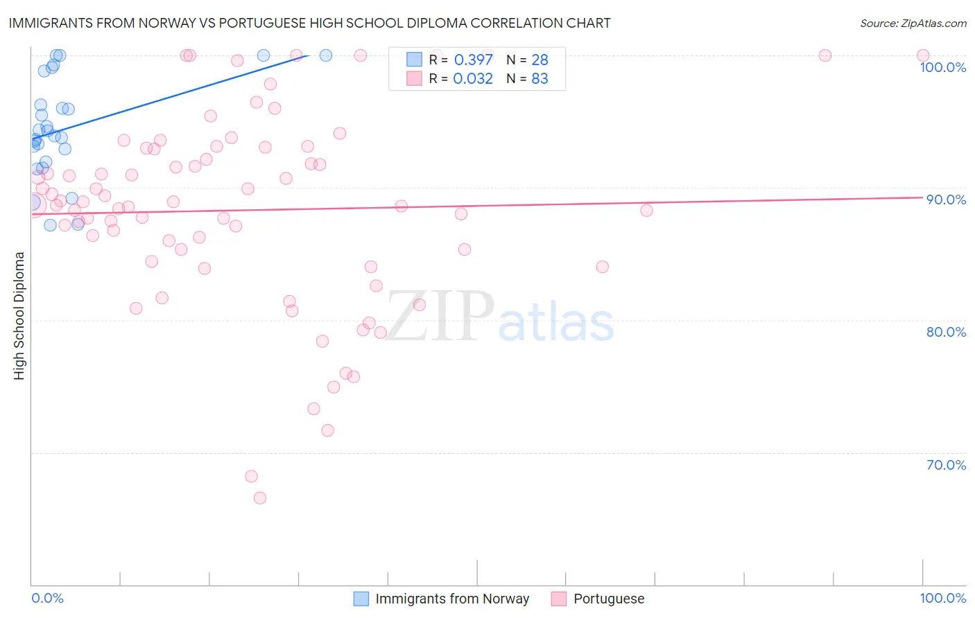 Immigrants from Norway vs Portuguese High School Diploma
