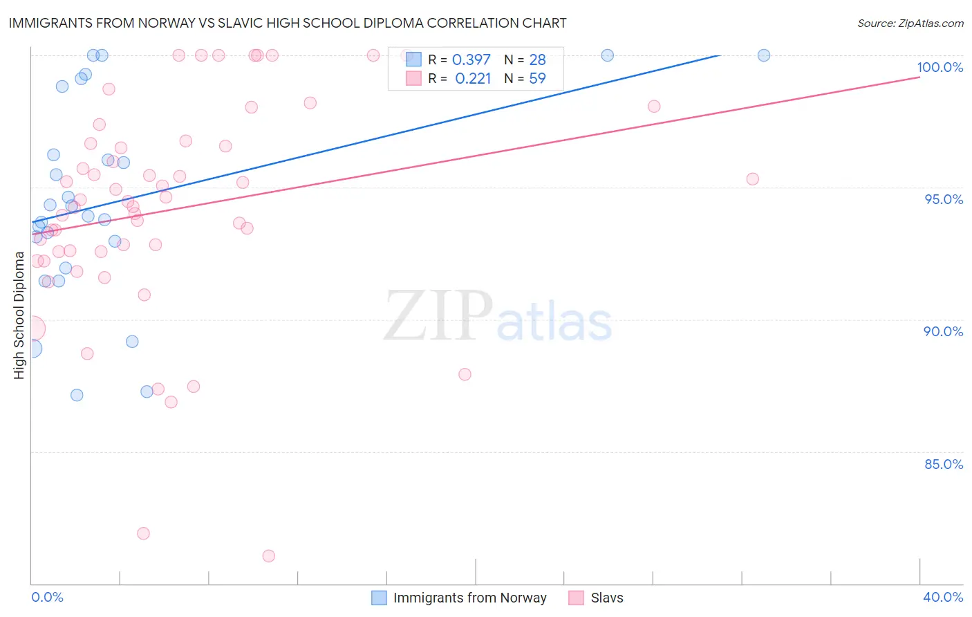 Immigrants from Norway vs Slavic High School Diploma