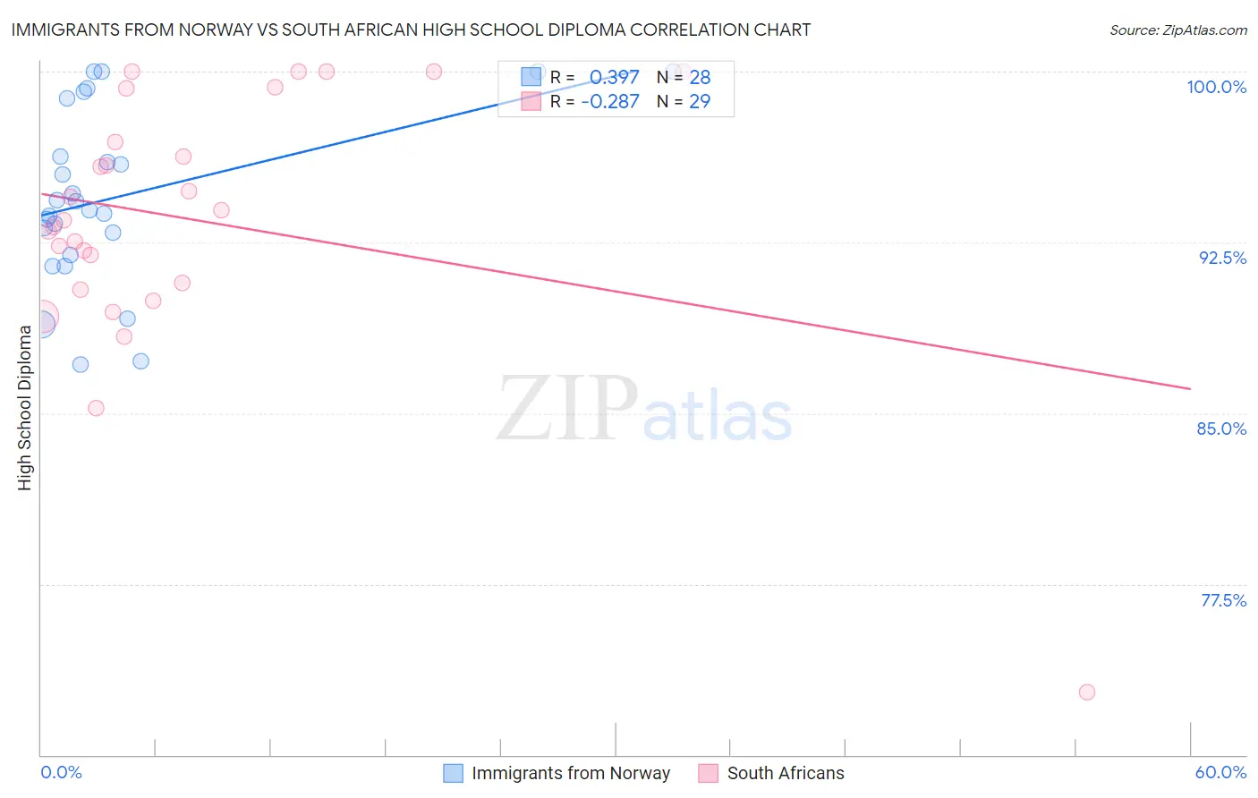 Immigrants from Norway vs South African High School Diploma