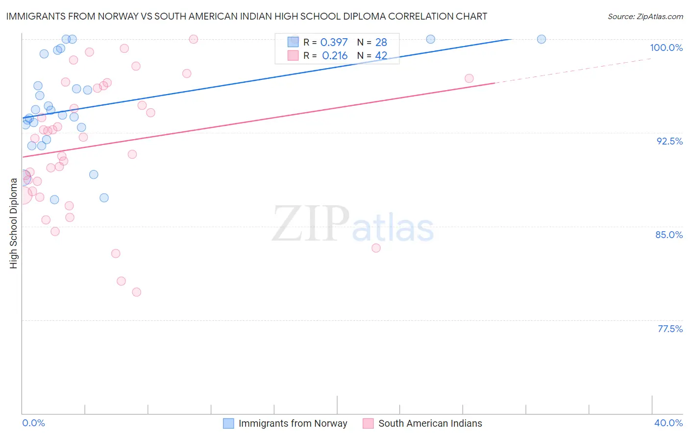 Immigrants from Norway vs South American Indian High School Diploma