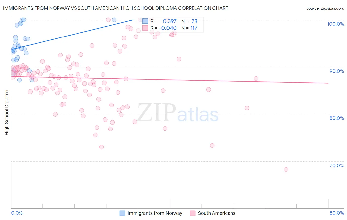 Immigrants from Norway vs South American High School Diploma