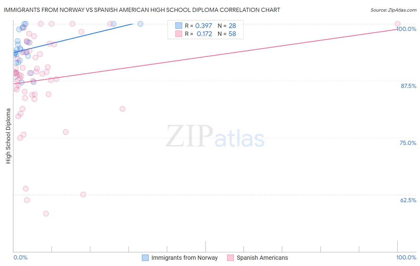 Immigrants from Norway vs Spanish American High School Diploma