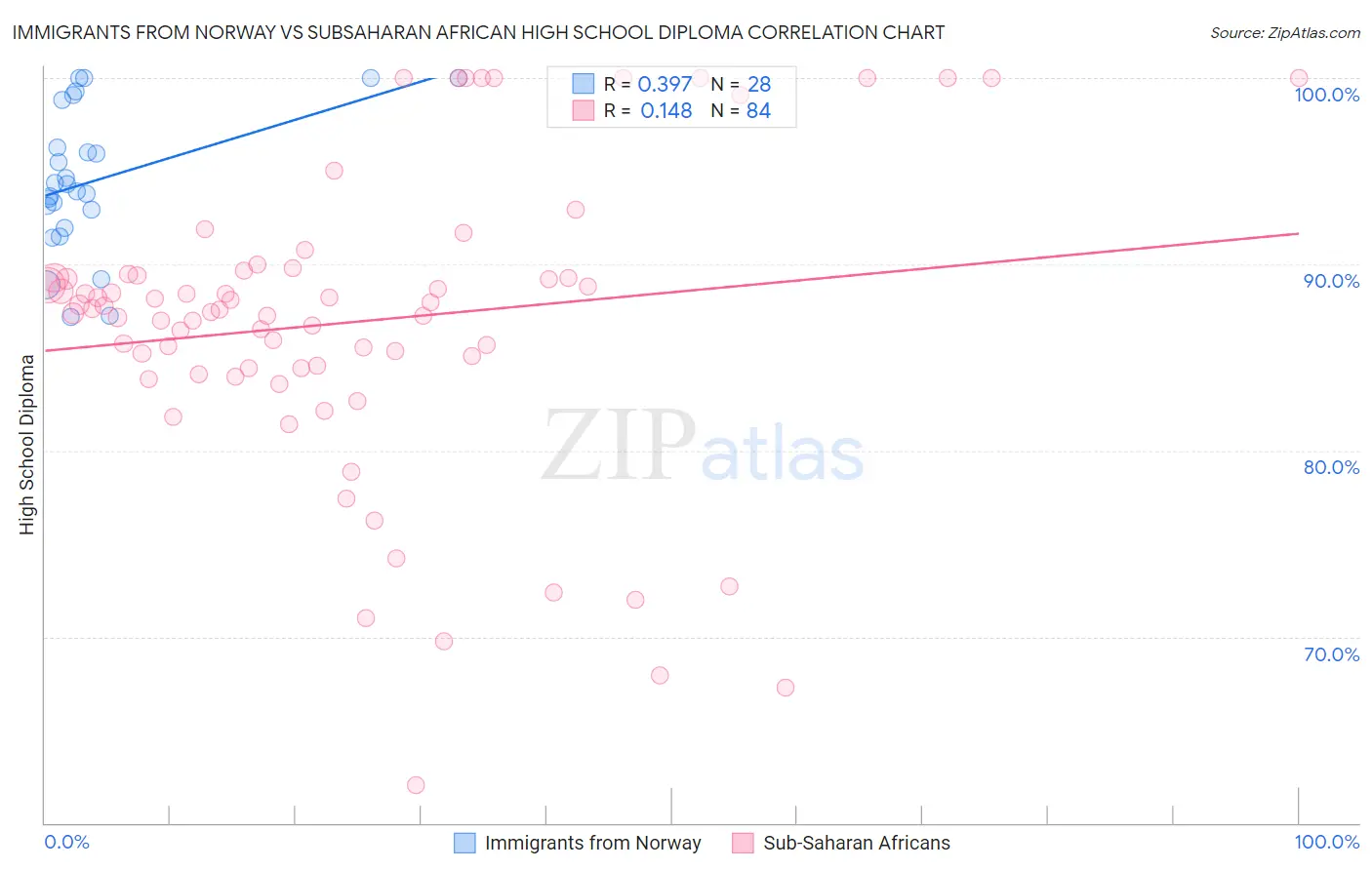 Immigrants from Norway vs Subsaharan African High School Diploma