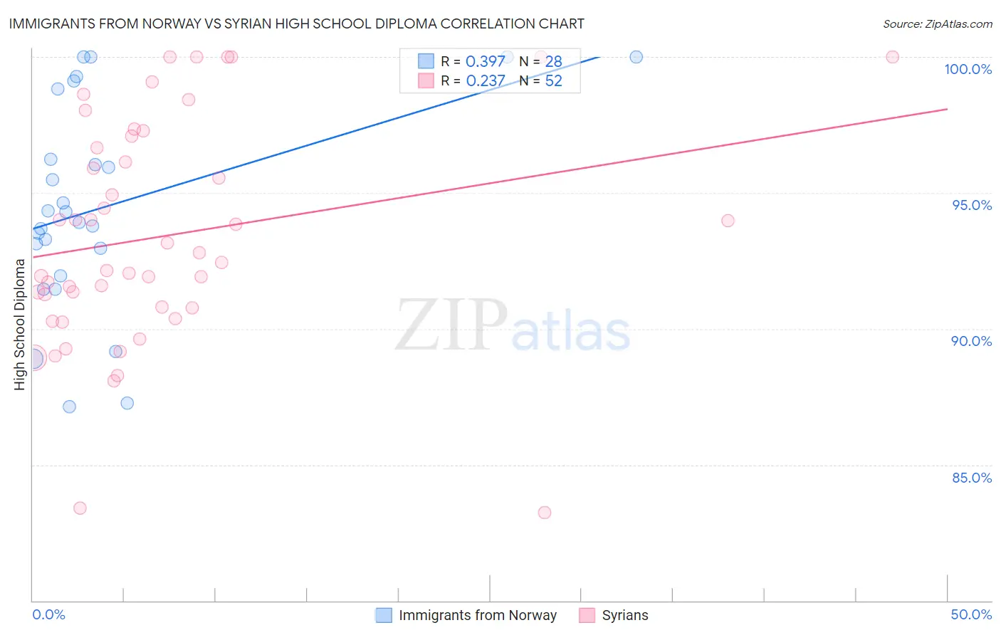Immigrants from Norway vs Syrian High School Diploma