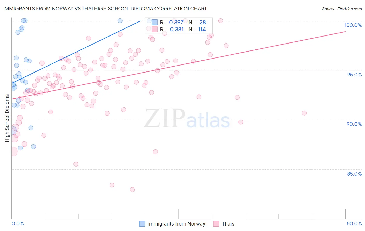 Immigrants from Norway vs Thai High School Diploma