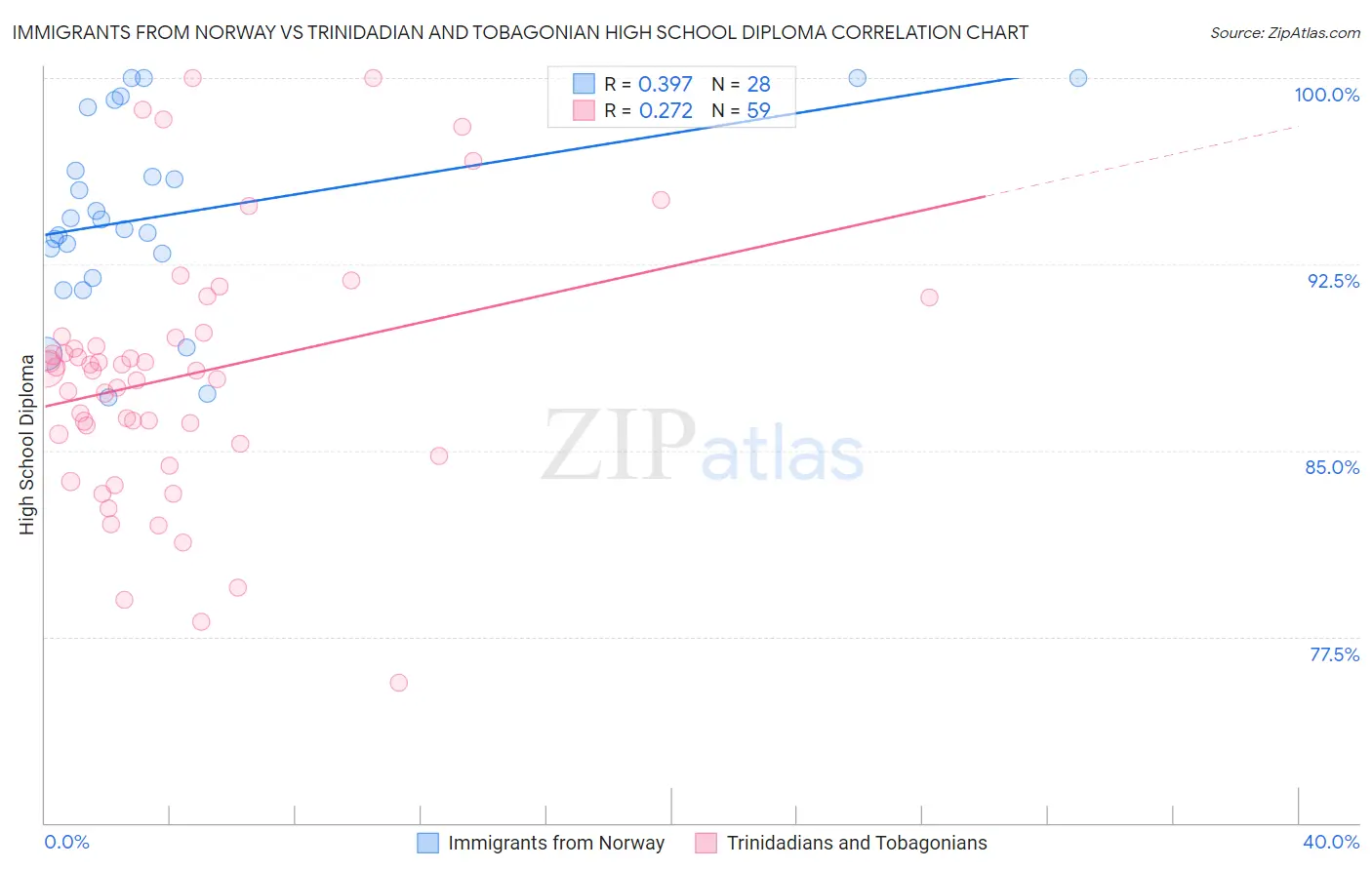 Immigrants from Norway vs Trinidadian and Tobagonian High School Diploma