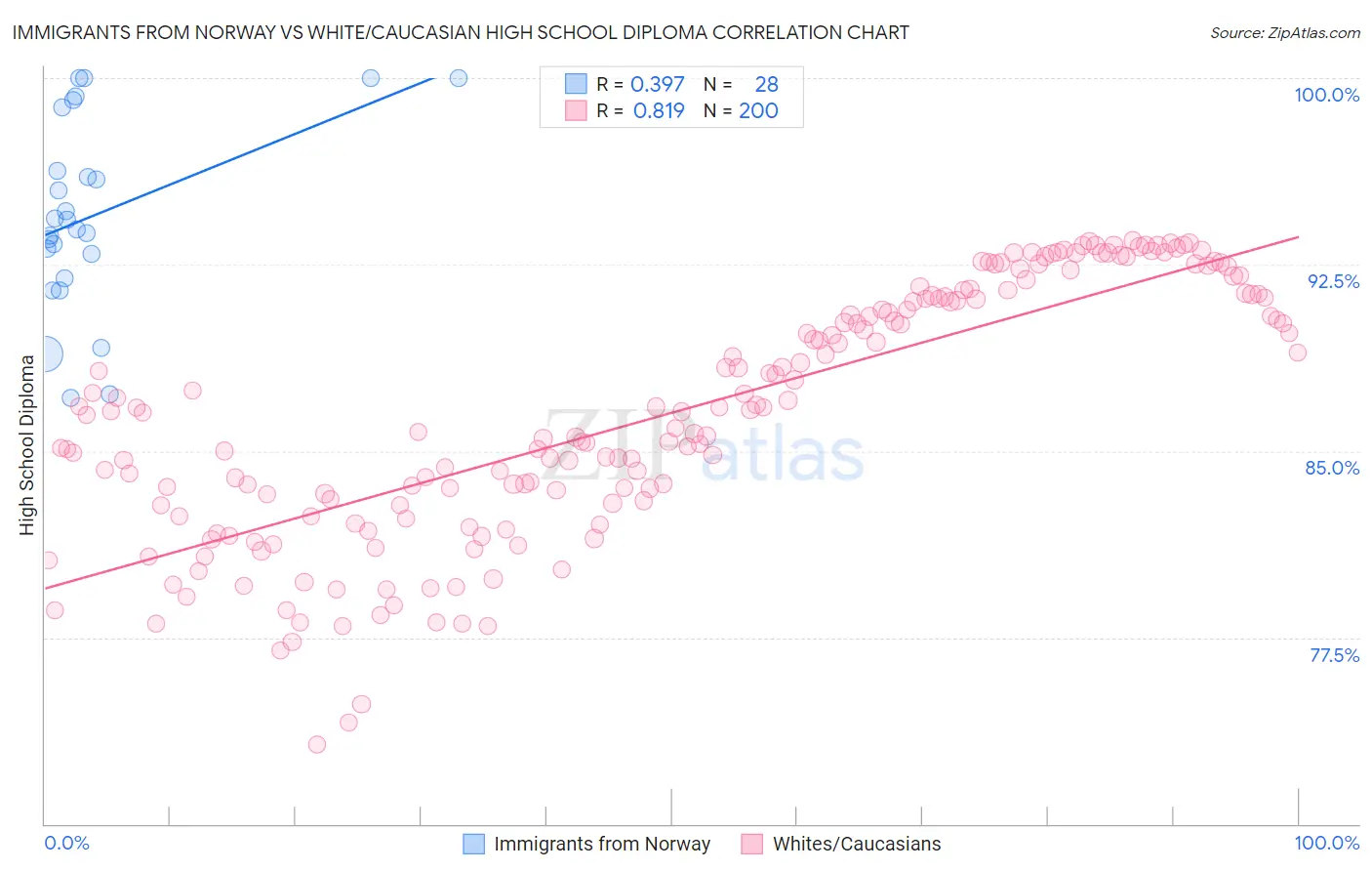 Immigrants from Norway vs White/Caucasian High School Diploma