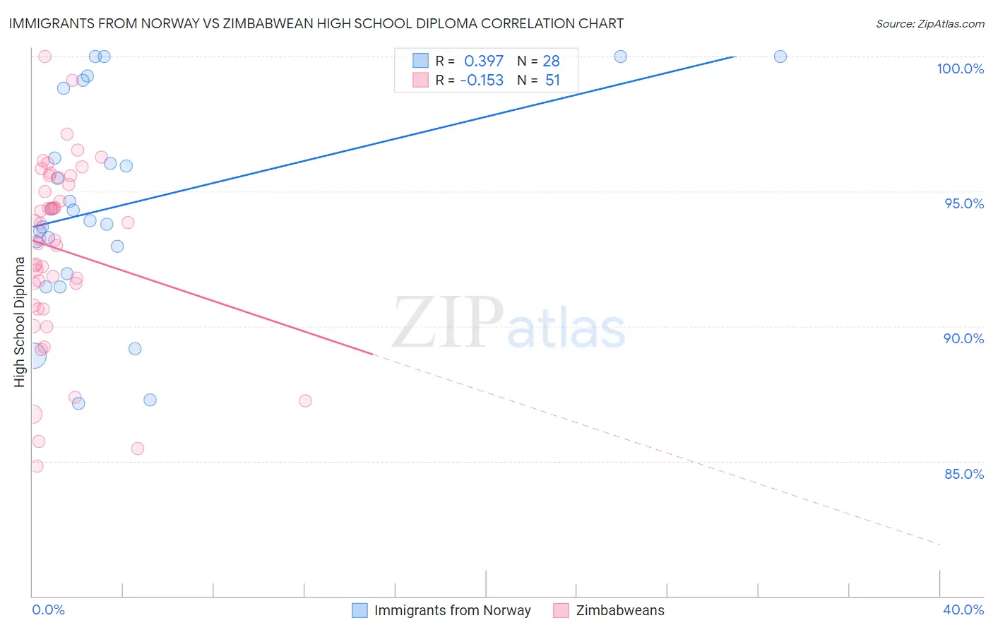 Immigrants from Norway vs Zimbabwean High School Diploma