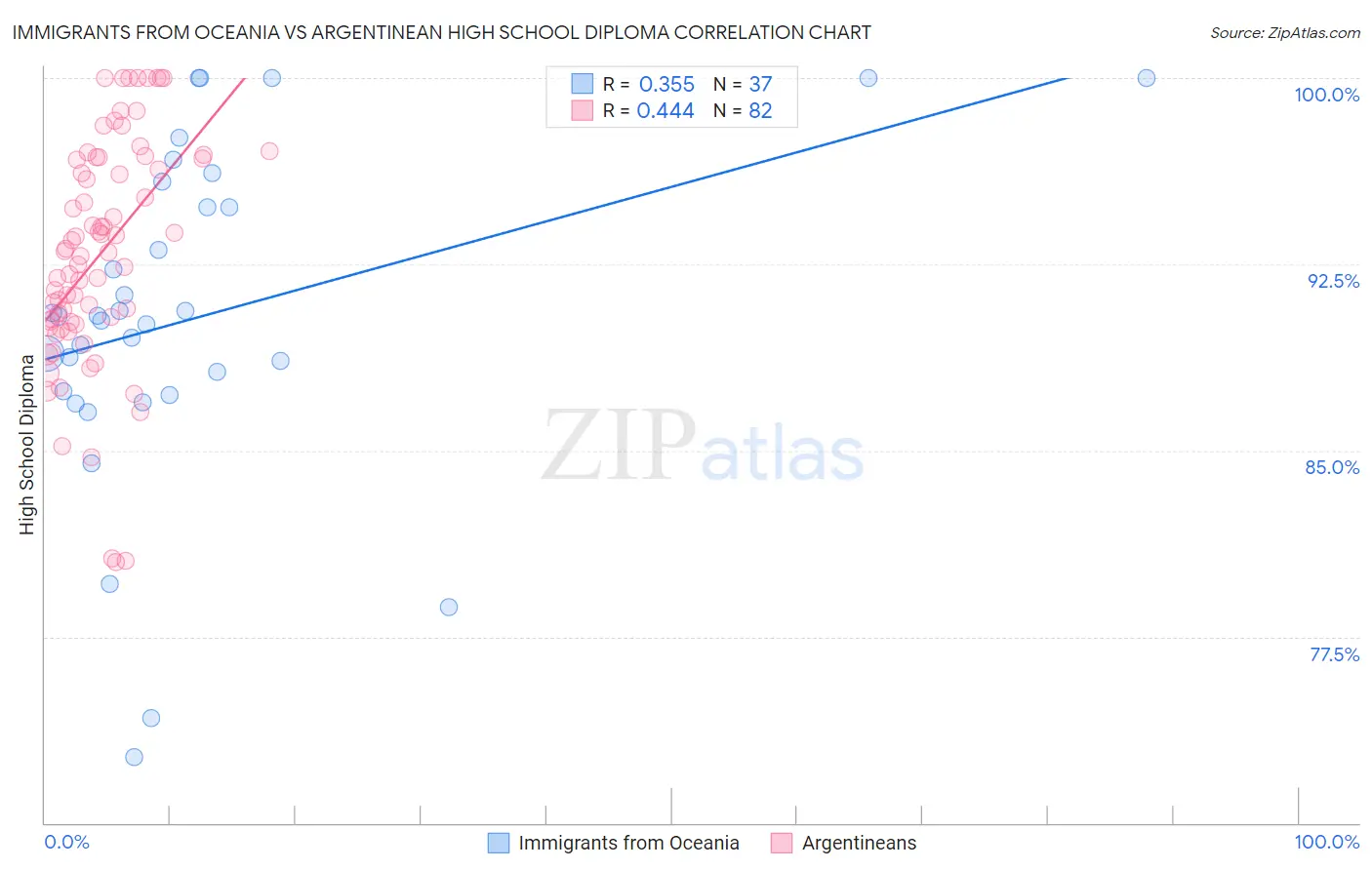 Immigrants from Oceania vs Argentinean High School Diploma
