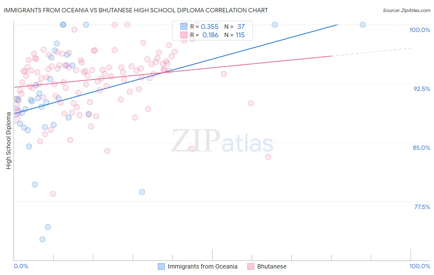 Immigrants from Oceania vs Bhutanese High School Diploma