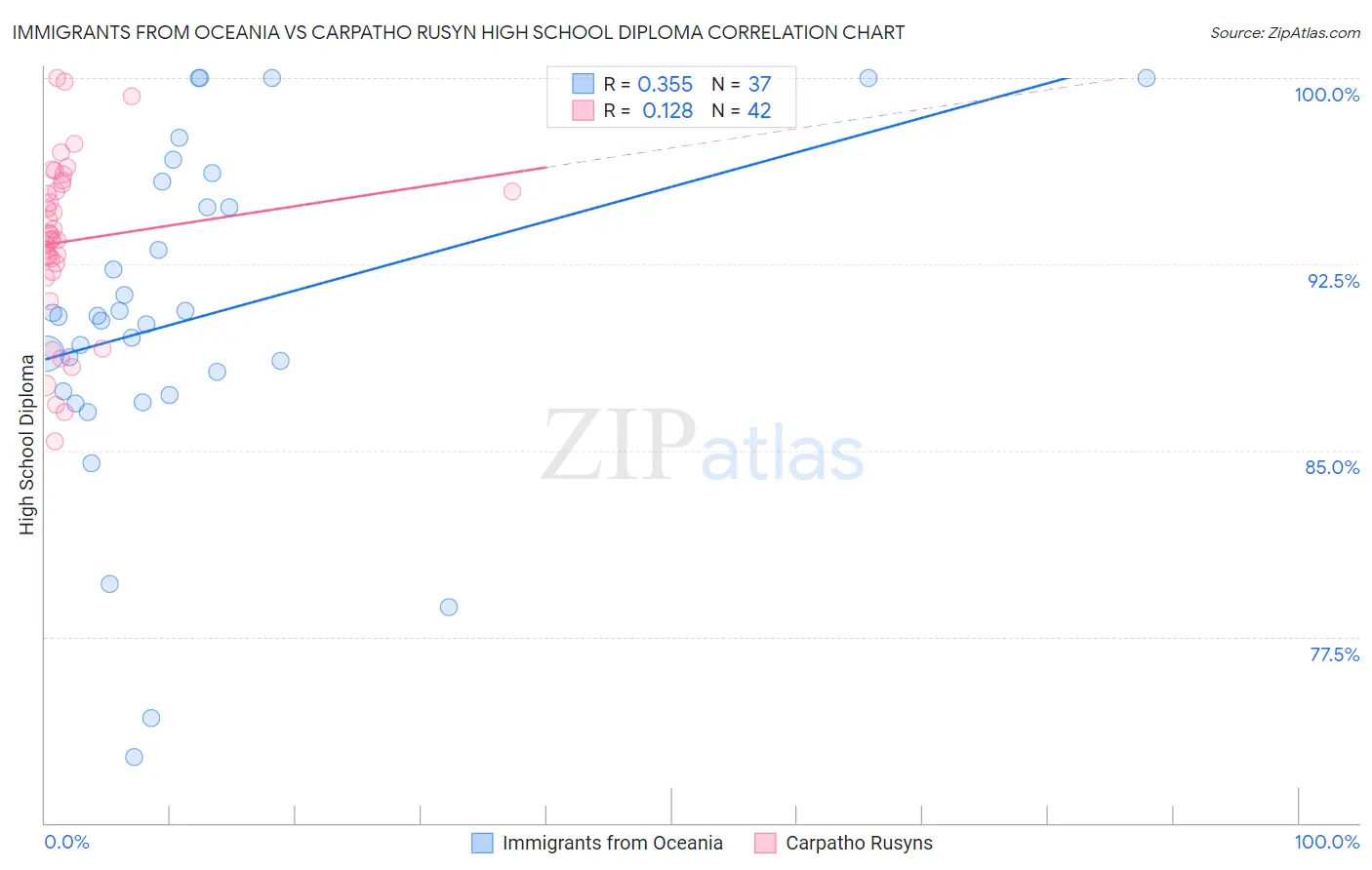 Immigrants from Oceania vs Carpatho Rusyn High School Diploma