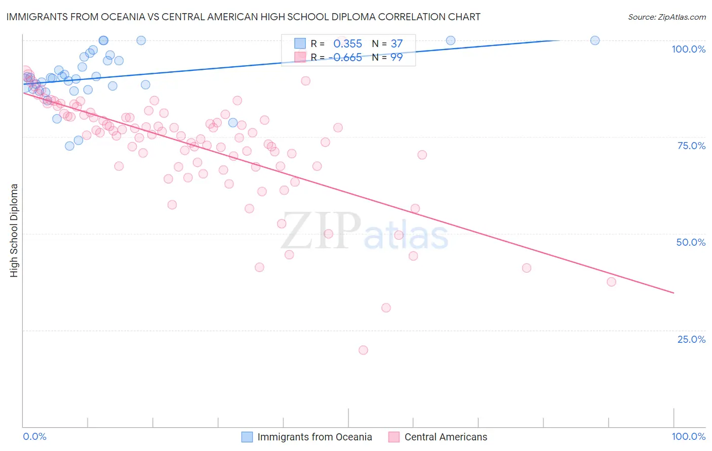 Immigrants from Oceania vs Central American High School Diploma