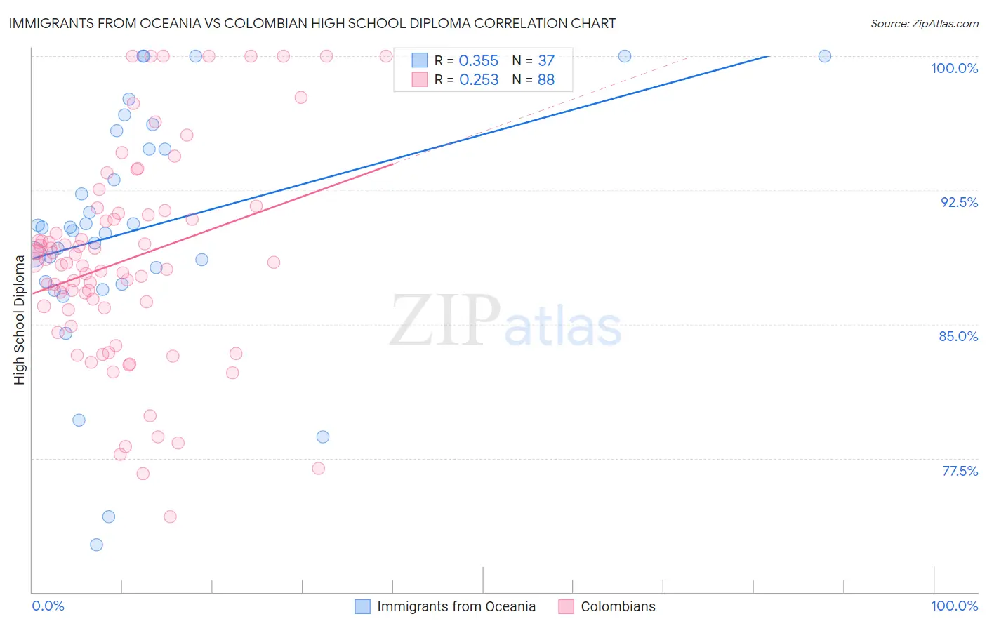 Immigrants from Oceania vs Colombian High School Diploma
