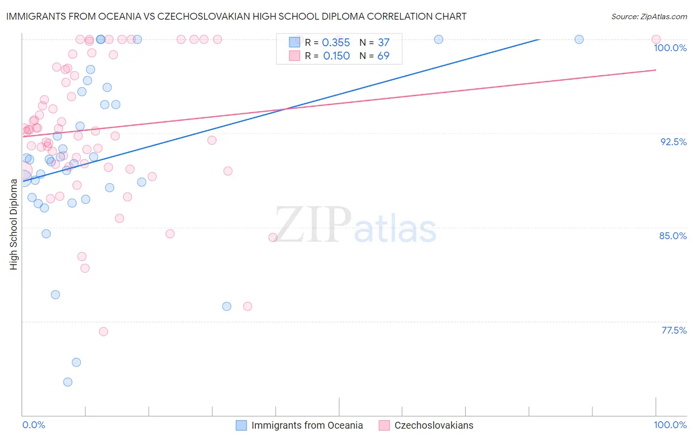 Immigrants from Oceania vs Czechoslovakian High School Diploma