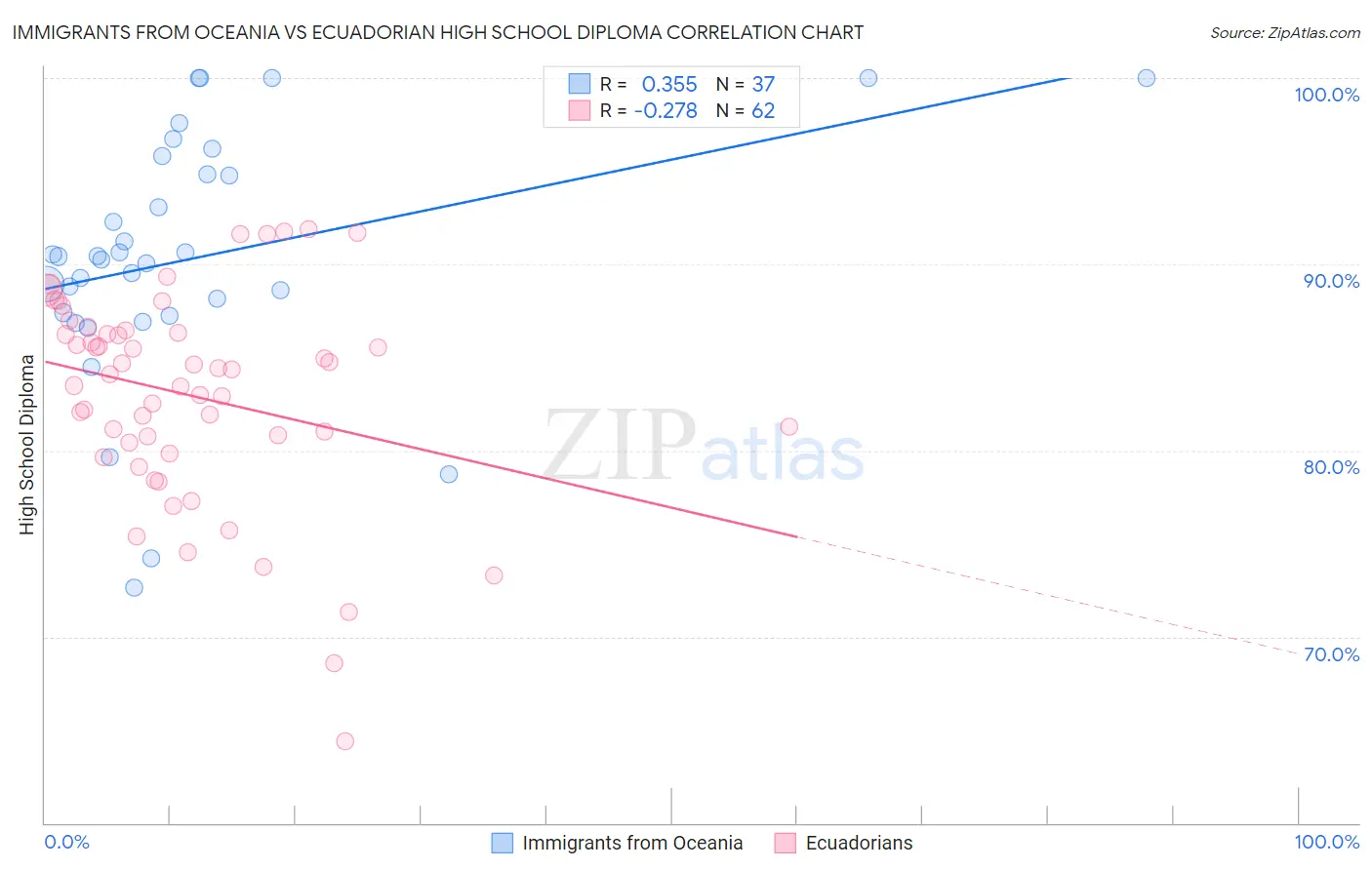 Immigrants from Oceania vs Ecuadorian High School Diploma