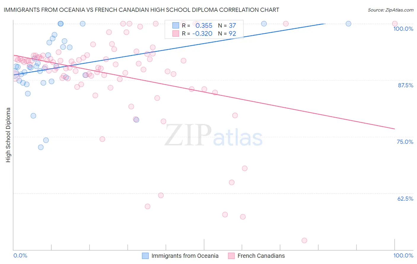 Immigrants from Oceania vs French Canadian High School Diploma