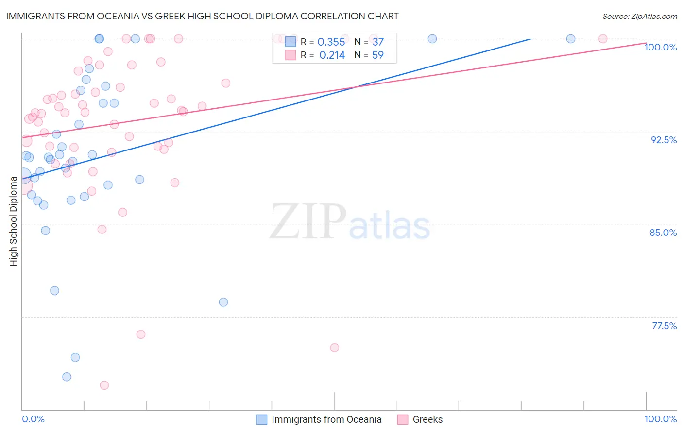 Immigrants from Oceania vs Greek High School Diploma